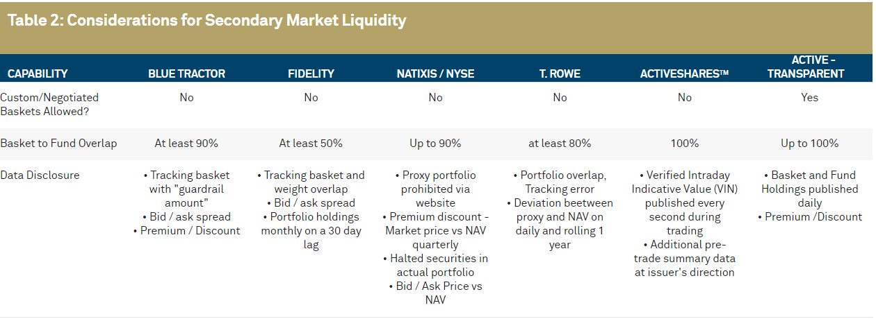 Table 2: Considerations for Secondary Market Liquidity