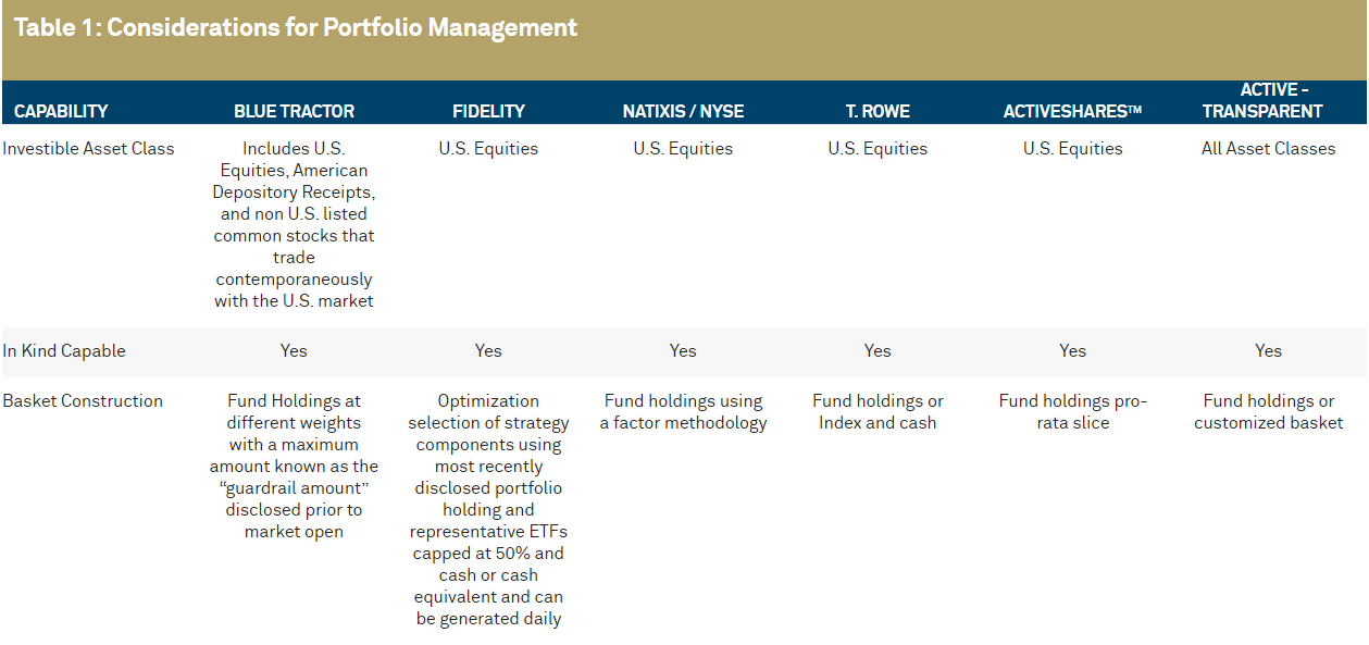 Table 1: Considerations for Portfolio Management