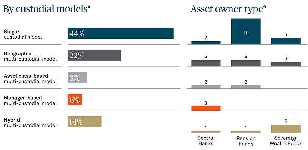 Figure 2: Top 50 Asset Owners’ Review, by Custodial Model 
