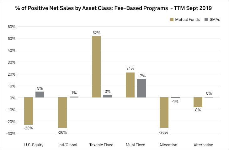 Chart 1. Net Sales by Asset Class: Fee-Based Programs – TTM Sept 20191