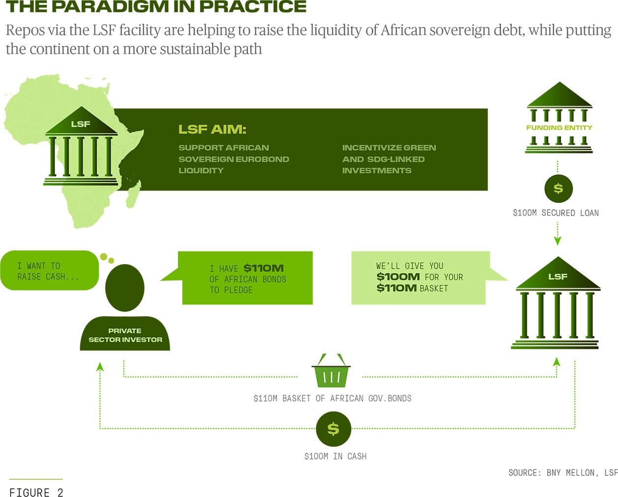 Repos via the LSF facility are helping to raise the liquidity of African sovereign debt