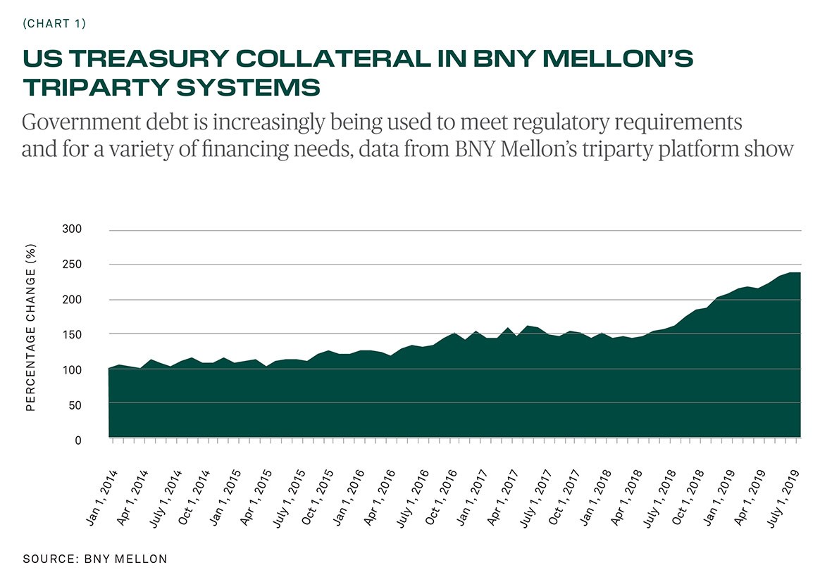 US Treasuries Collateral in BNY Mellon's Tri-Party System