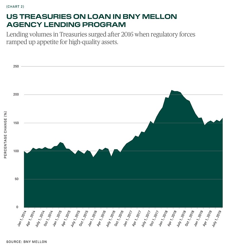 US Treasuries On Loan