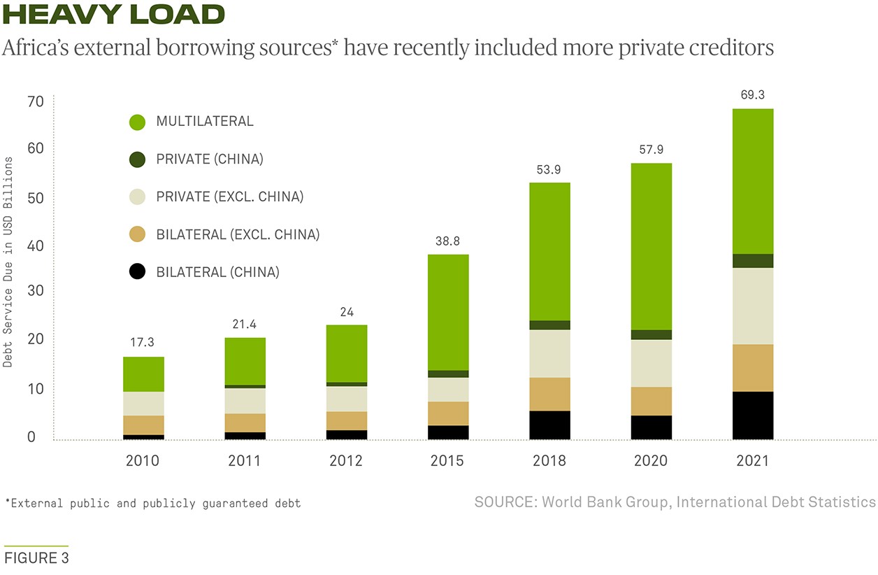 Africa's external borrowing sources have recently included more private creditors