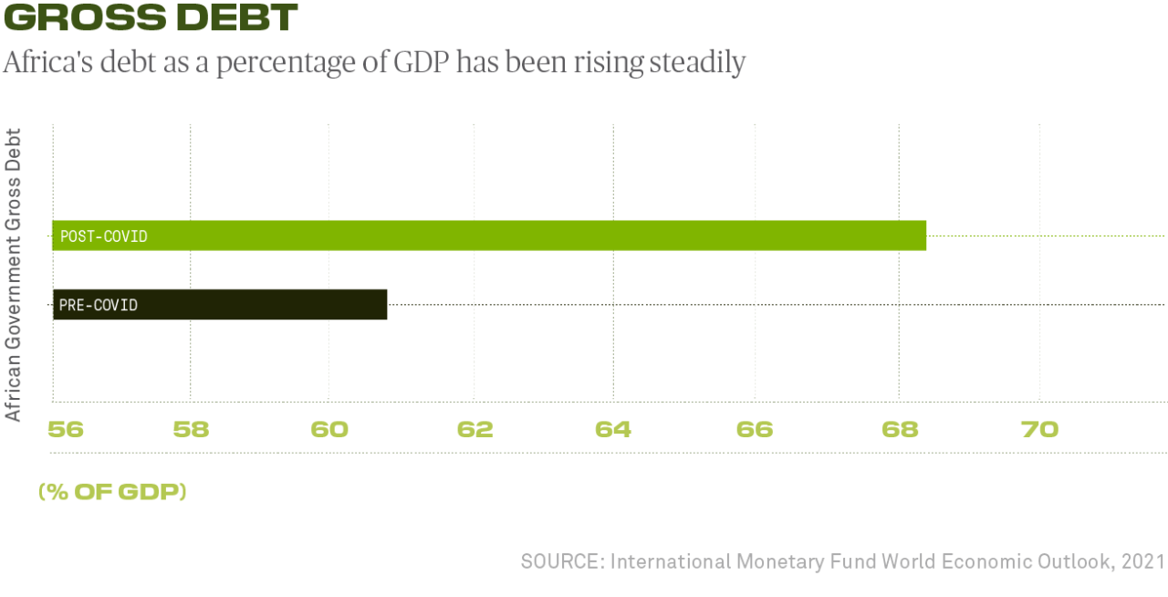 Gross Debt: Africa's debt as a percentage of GDP has been rising steadily.