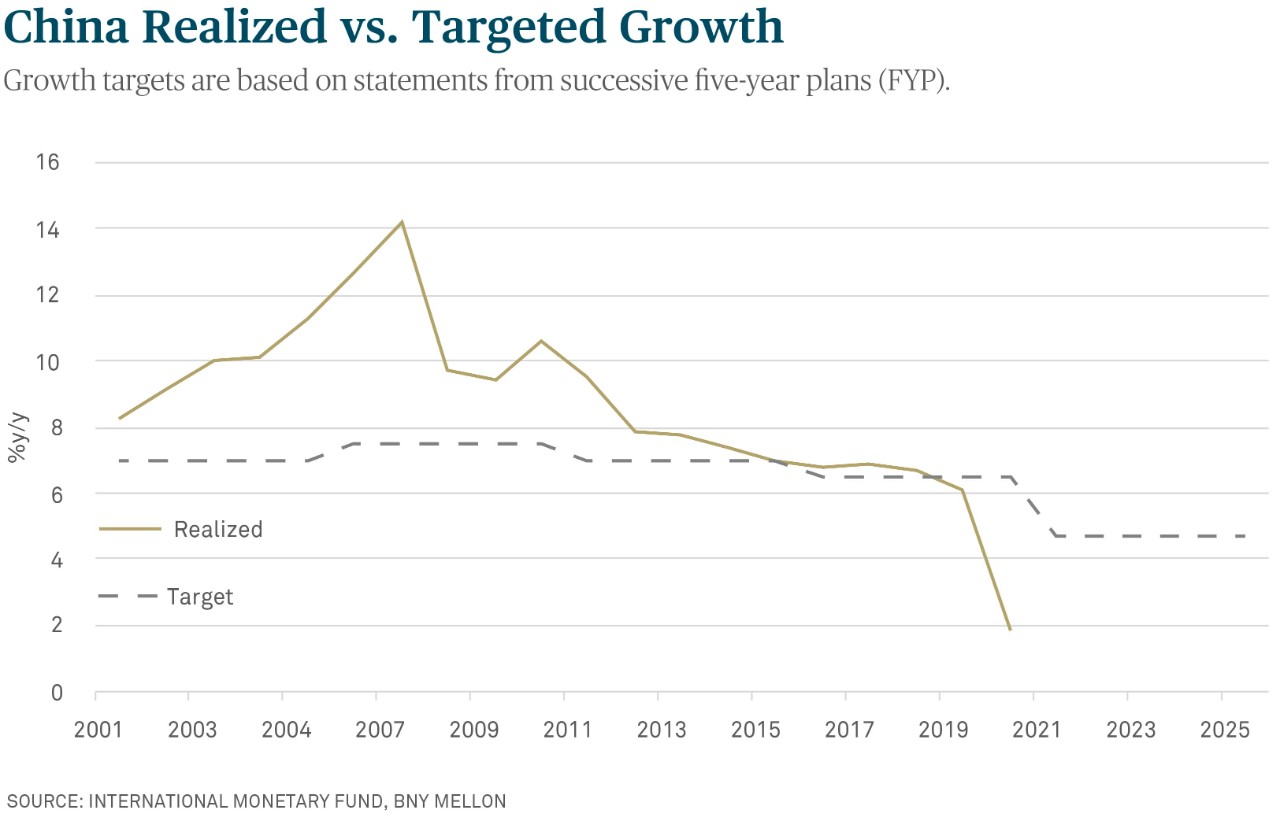 China Realized vs. Targeted Growth