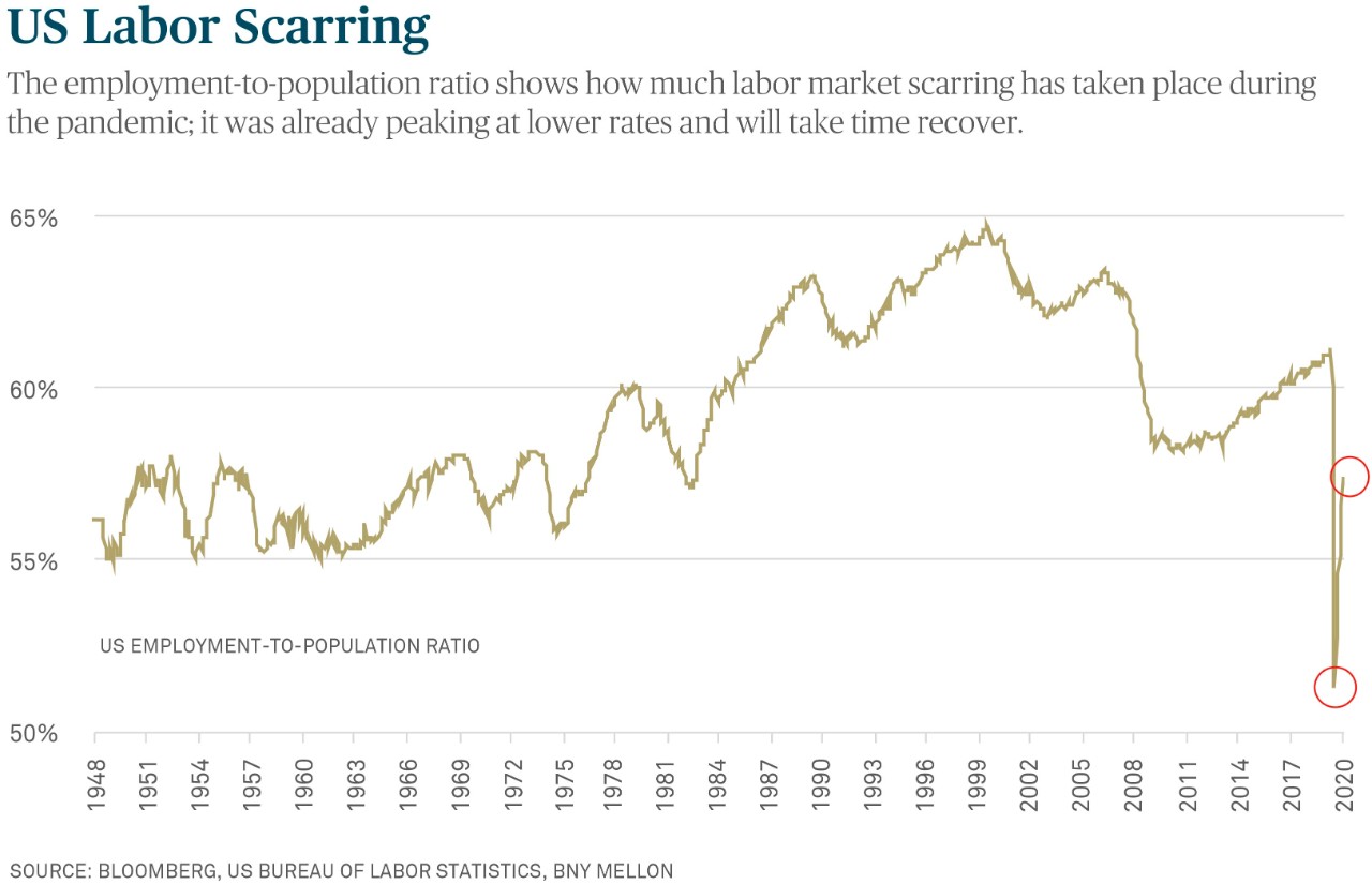  US Labor Scarring