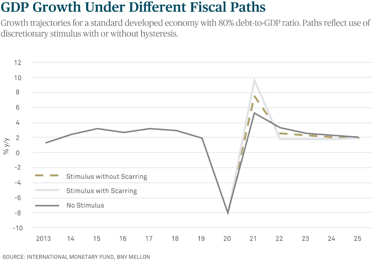  GDP Growth Under Different Fiscal Paths