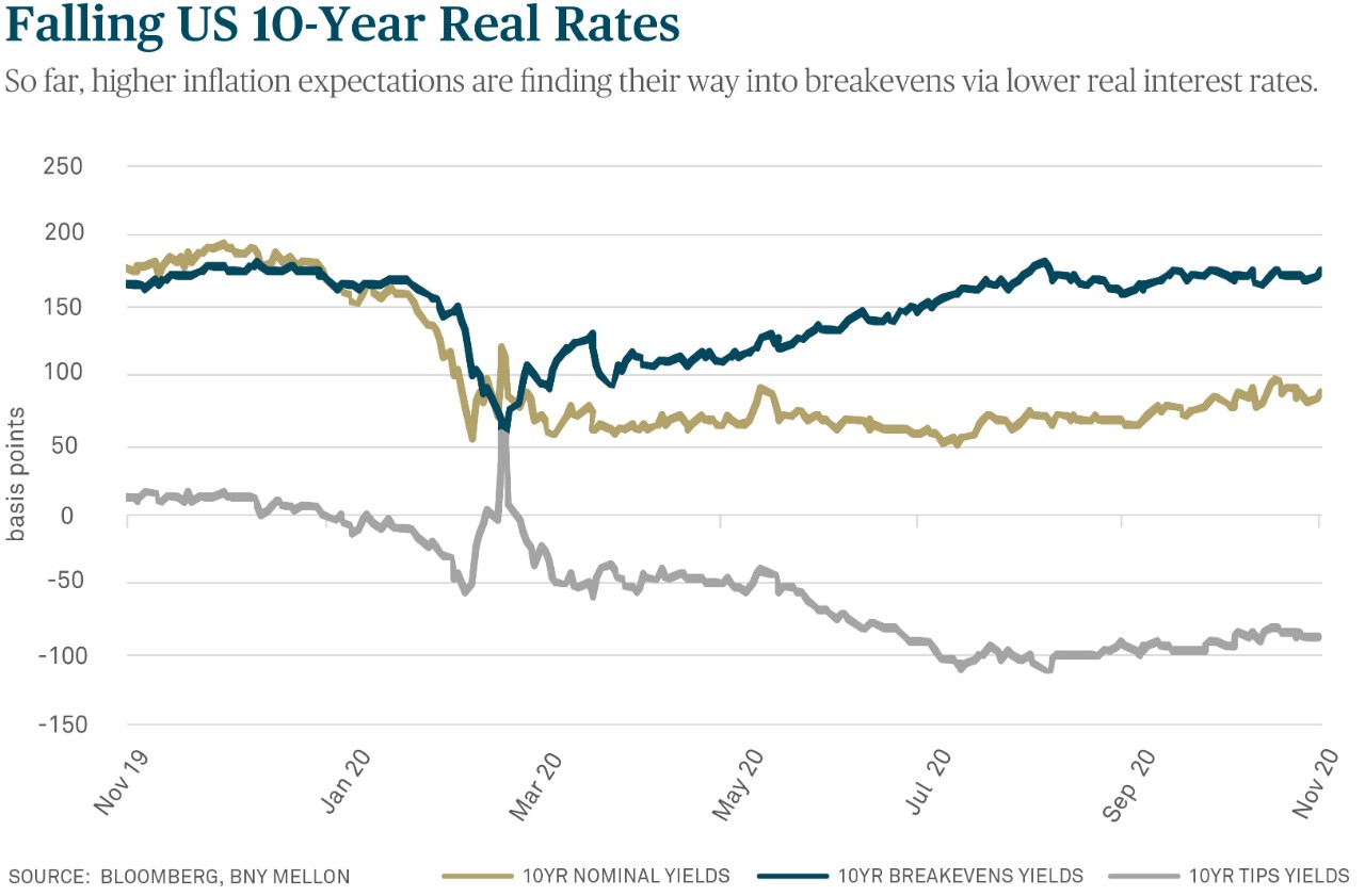 Falling Real Rates