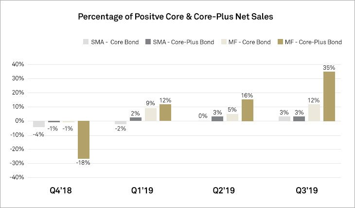 Core & Core-Plus Net Sales1