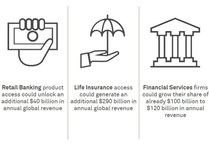 Retail Banking product access could unlock an additional $40 billion in annual global revenue; Life Insurance access could generate an additional $290 billion in annual global revenue; Financial Services firms could grow their share of already $100 billion to $120 billion in annual revenue