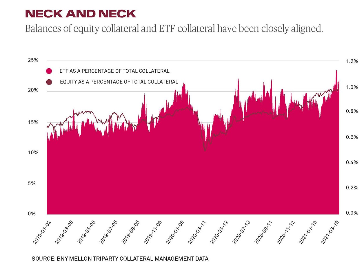 ETF collateral usage trend