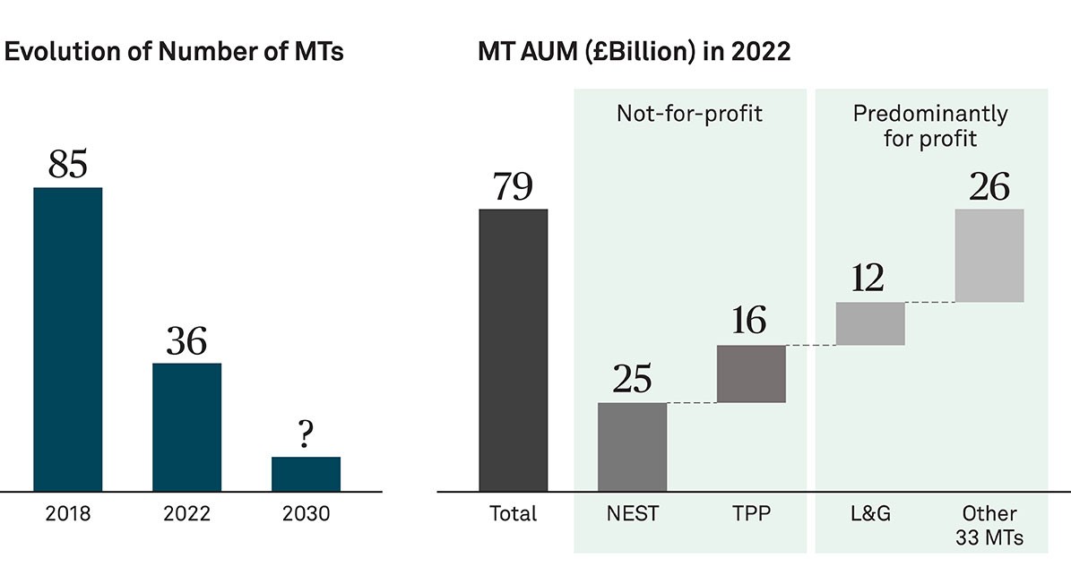 Figure 2: Number of MTs and MT AUM