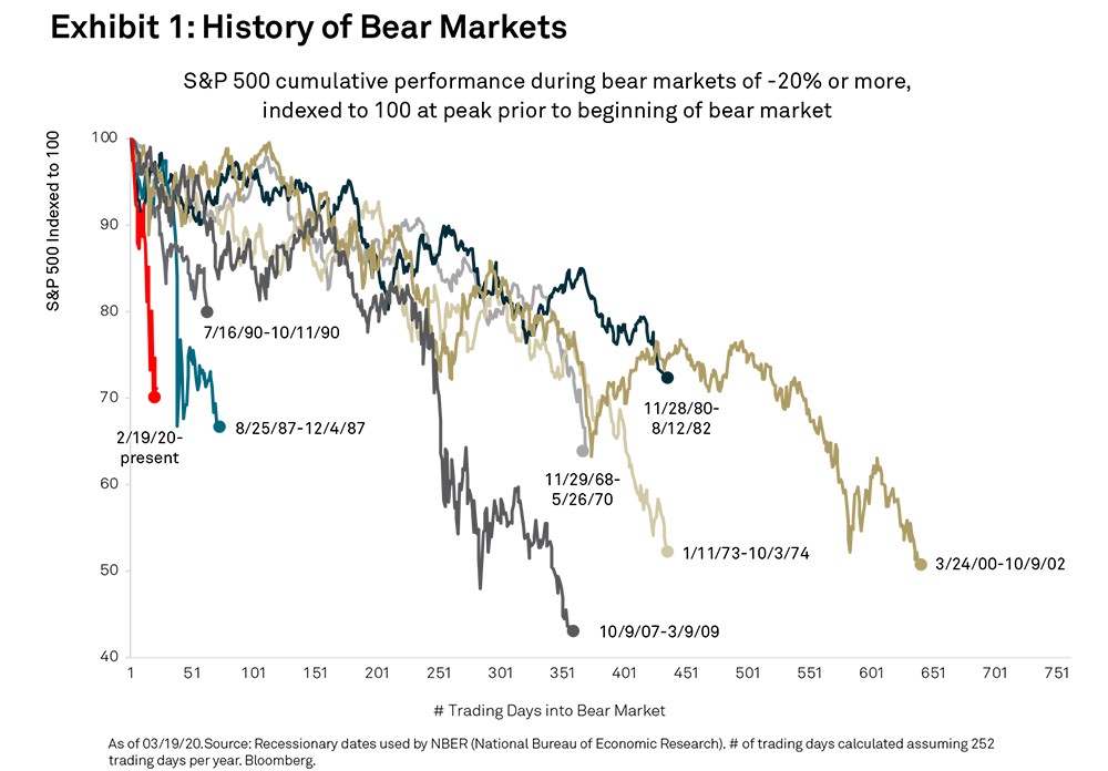 History of Bear Markets