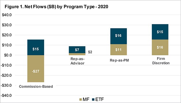 Net Flows (in US Billion Dollars) by Program Type - 2020
