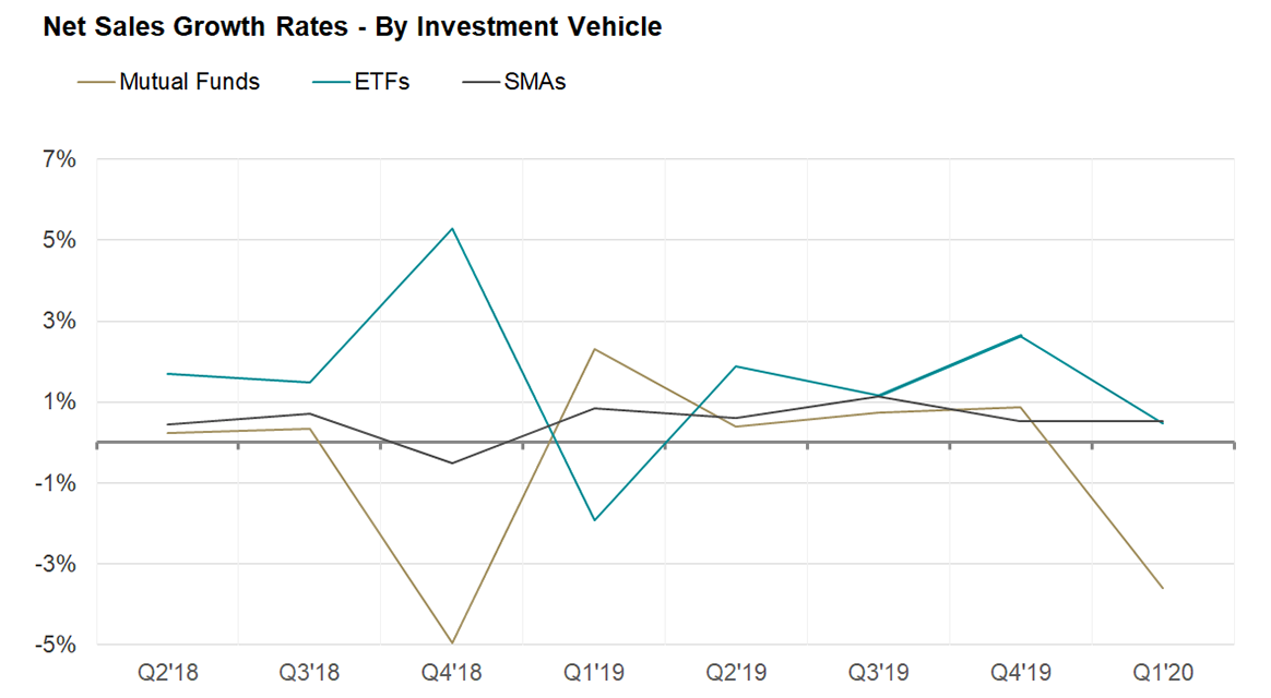Net sales growth rates - by investment vehicle