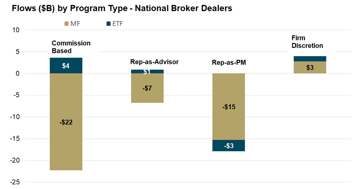 Flows by program type - National Broker Dealers