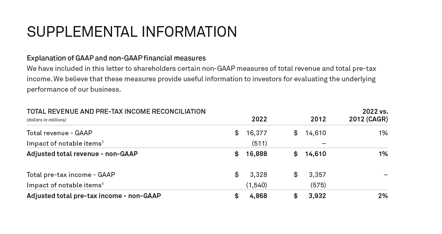 Supplemental Information for Financial Highlights for FY22 BNY Mellon