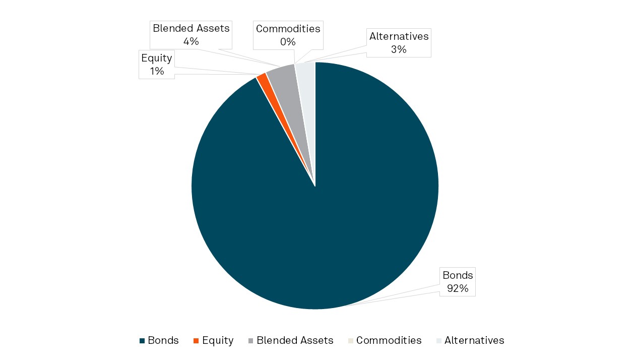 Market share by asset class