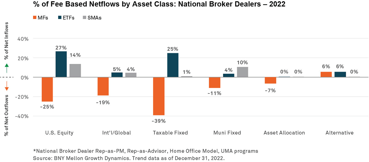 Figure 2: Percentage of Fee Based Netflows by Asset Class: National Broker Dealers - 2022