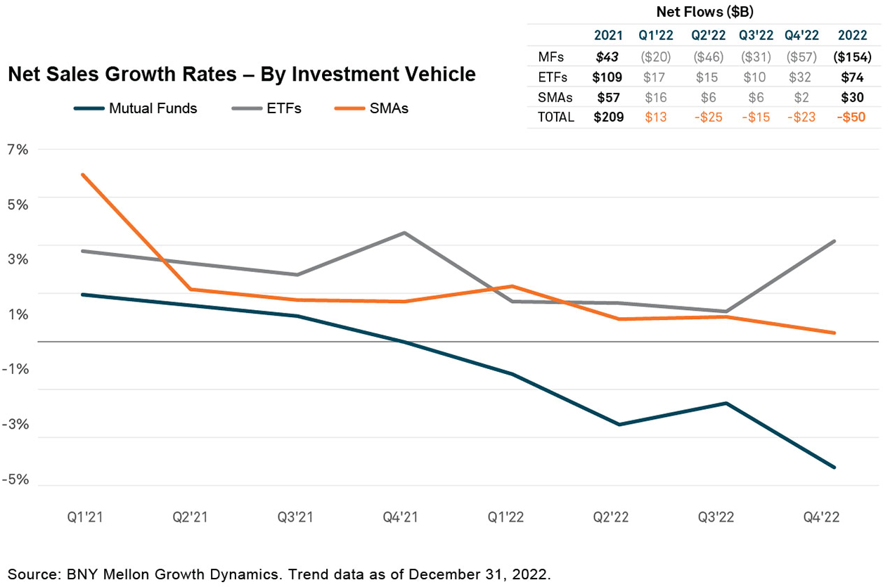 Figure 1: Net Sales Growth Rates - By Investment Vehicle