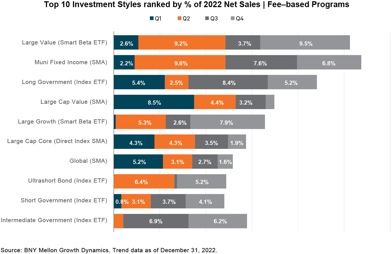 Figure 3: Top 10 Investment Styles ranked by percentage of 2022 Net Sales - Fee-based Programs