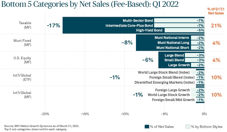 Figure 2: Bottom 5 Categories by Net Sales (Fee-Based): Q1 2022