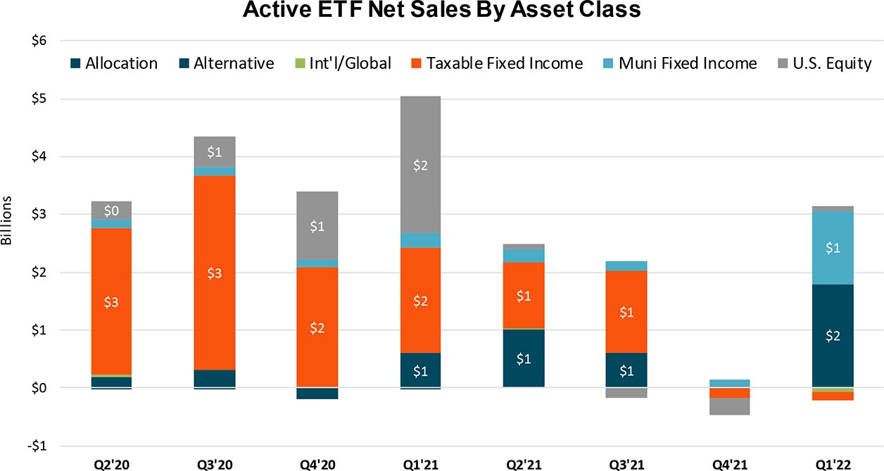 Figure 4: Active ETF Net Sales By Asset Class