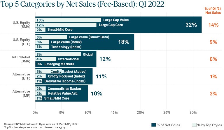 Figure 1: Top 5 Categories by Net Sales (Fee-Based): Q1 2022