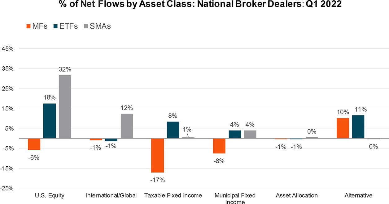 Figure 3: Percent of Net Flows by Asset Class - National Broker Dealers - Q1