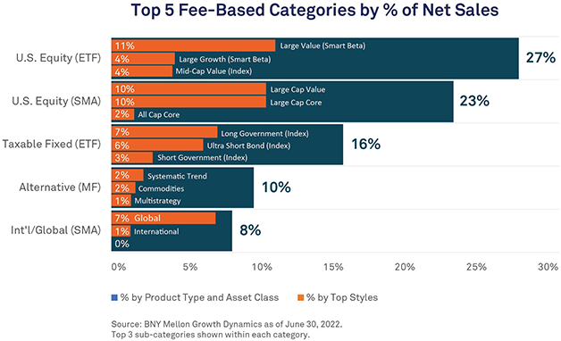Figure 1: 2021 Fee-based Net Sales: Equity and Fixed Income*
